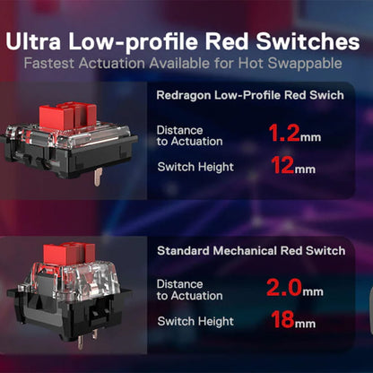 Comparing its ultra low-profile switches 1.2mm actuation, 12mm height with standard mechanical red switches 2.0mm actuation 18mm height